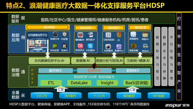 浪潮健康高传贵:深度拆解健康医疗大数据平台建设的“三大模板”-肽度TIMEDOO
