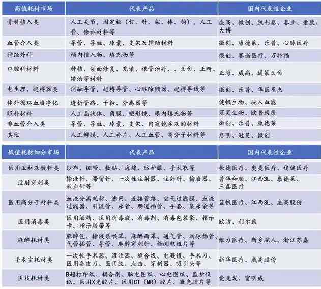 深度行业报告｜医疗器械产业之医用耗材