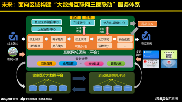 浪潮健康高传贵:深度拆解健康医疗大数据平台建设的“三大模板”-肽度TIMEDOO