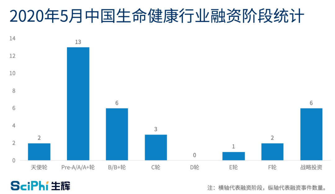 全球生命科学领域5月融资盘点:单笔最大为中国测序企业获投超10亿美元-肽度TIMEDOO