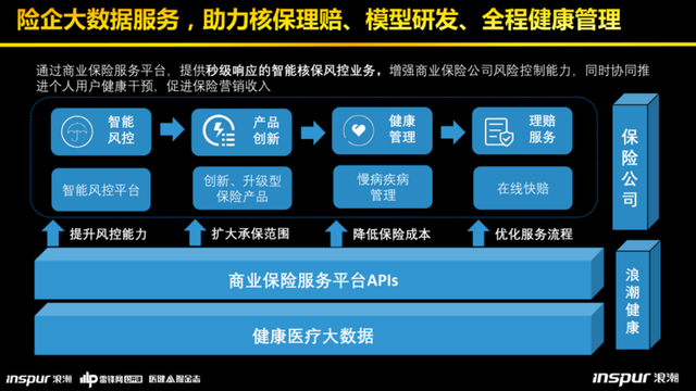 浪潮健康高传贵:深度拆解健康医疗大数据平台建设的“三大模板”-肽度TIMEDOO