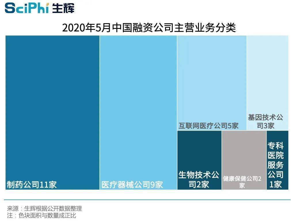 全球生命科学领域5月融资盘点:单笔最大为中国测序企业获投超10亿美元-肽度TIMEDOO