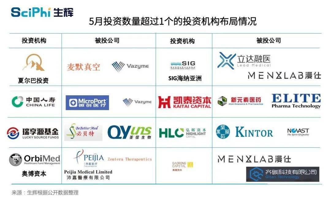 全球生命科学领域5月融资盘点:单笔最大为中国测序企业获投超10亿美元-肽度TIMEDOO
