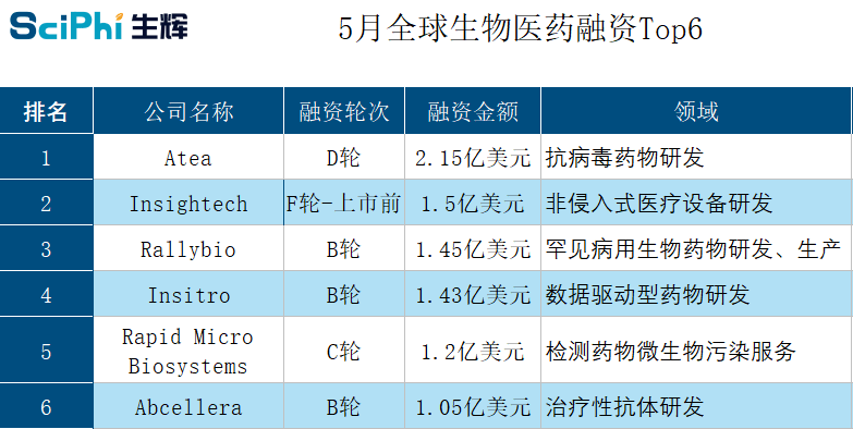 全球生命科学领域5月融资盘点:单笔最大为中国测序企业获投超10亿美元-肽度TIMEDOO
