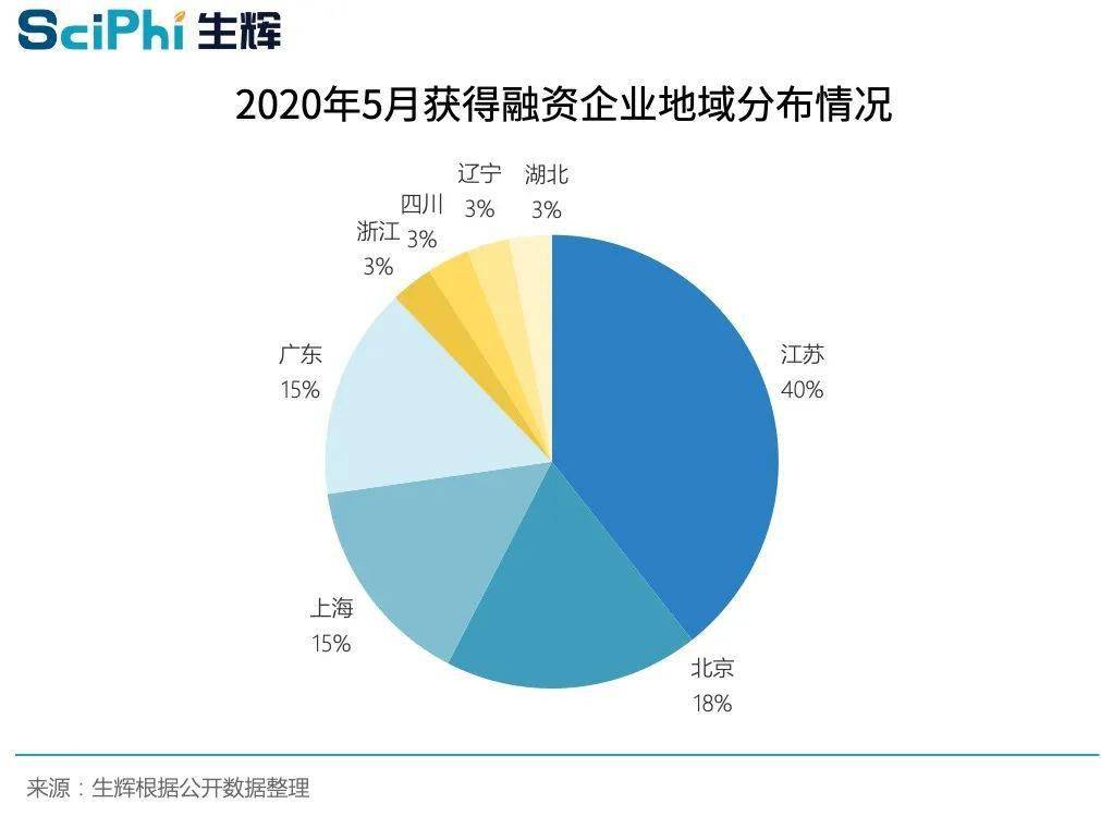 全球生命科学领域5月融资盘点:单笔最大为中国测序企业获投超10亿美元-肽度TIMEDOO