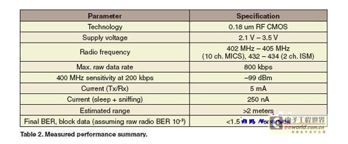 Zarlink Semiconductor: RF接收器植入医疗设备效果显著-肽度TIMEDOO