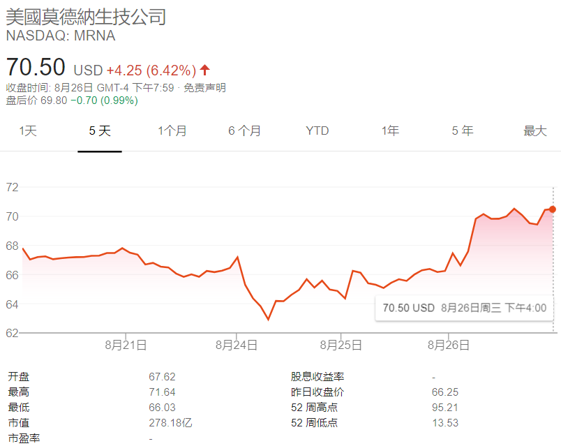Moderna补充mRNA疫苗老年组试验数据,中和抗体滴度与年轻组反应一致-肽度TIMEDOO