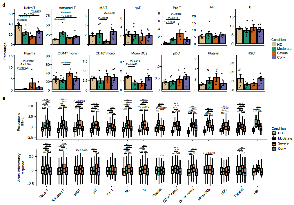 Nature immunoloy:新冠肺炎患者的单细胞免疫图谱-肽度TIMEDOO