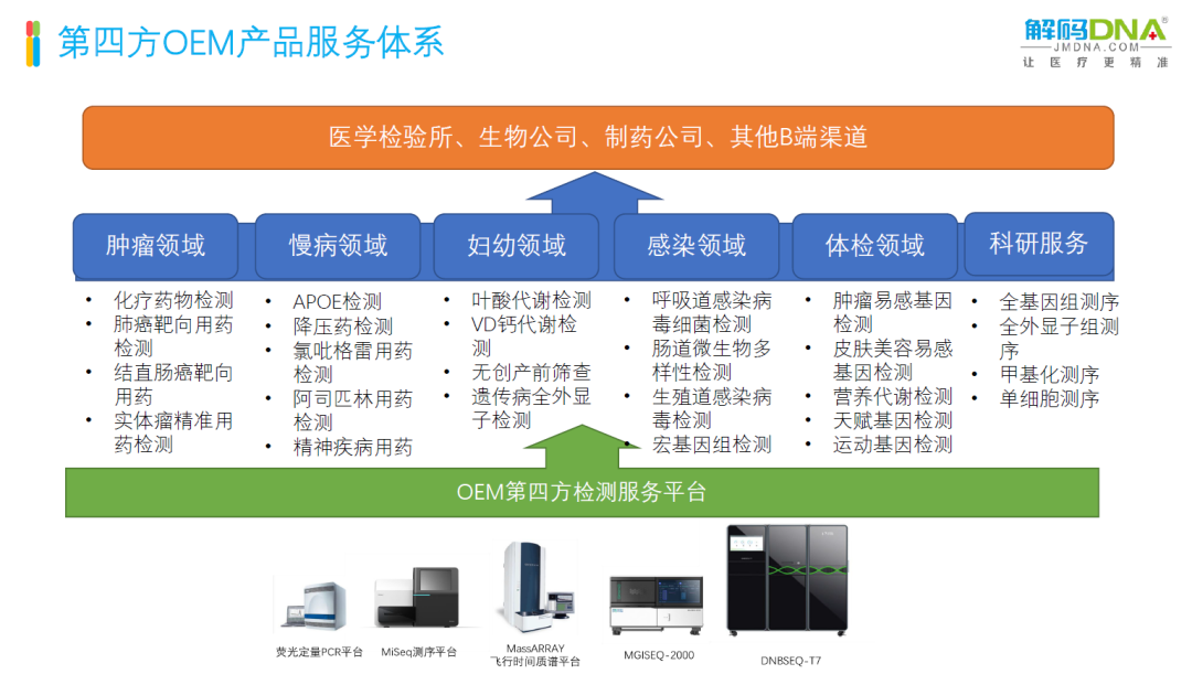 DNBSEQ-T7助力长三角测序服务一体化!上海解码成国内首家高通量测序技术创新应用示范中心-肽度TIMEDOO