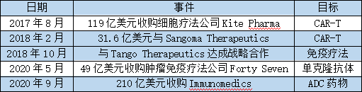 吉利德出手210亿美元押注癌症ADC疗法,靶向化疗时代到来?-肽度TIMEDOO
