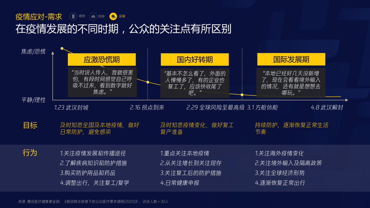 70页PPT了解智慧医疗：三大服务对象的需求洞悉-肽度TIMEDOO
