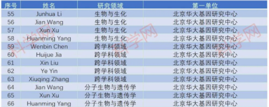 华大12人次入选2020年全球“高被引科学家”名单