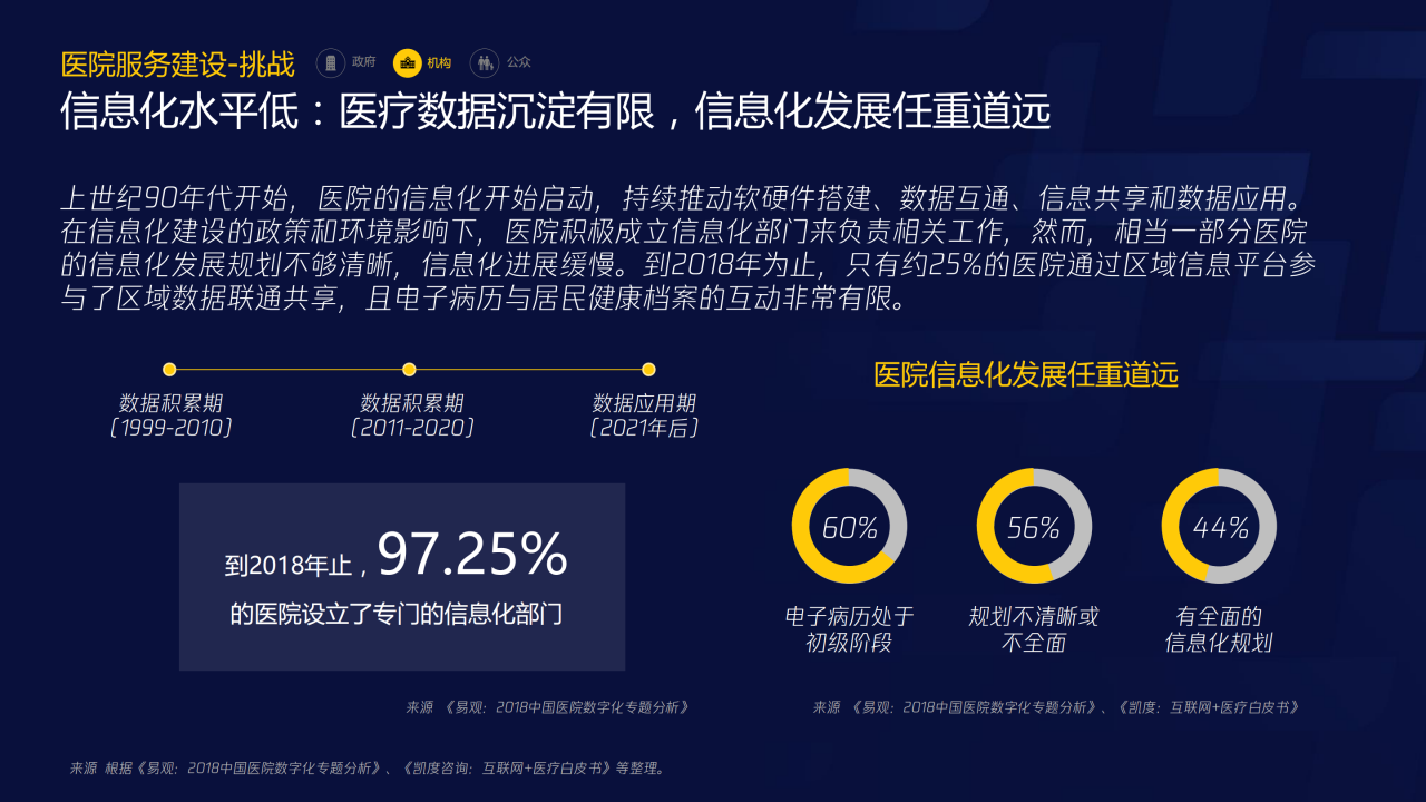 70页PPT了解智慧医疗：三大服务对象的需求洞悉-肽度TIMEDOO