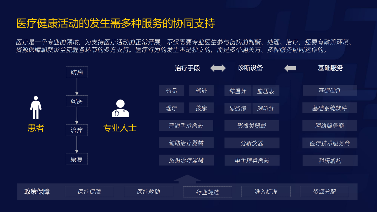 70页PPT了解智慧医疗：三大服务对象的需求洞悉-肽度TIMEDOO
