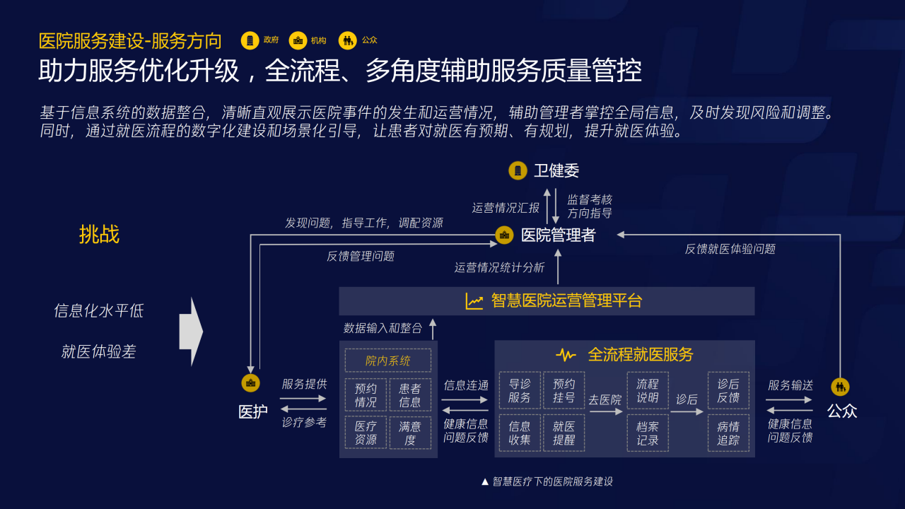 70页PPT了解智慧医疗：三大服务对象的需求洞悉-肽度TIMEDOO