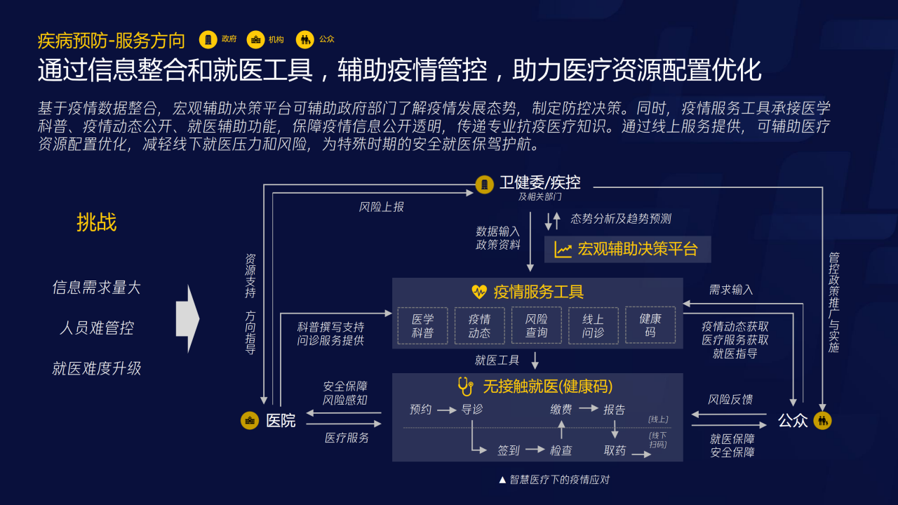 70页PPT了解智慧医疗：三大服务对象的需求洞悉-肽度TIMEDOO