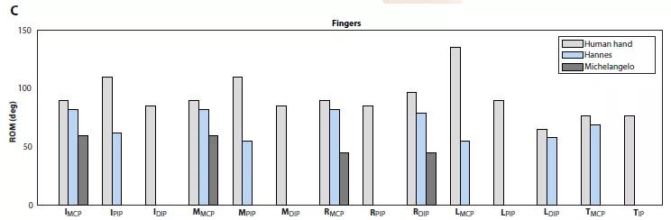 可恢复90%手部功能!自定参数实现精确抓握,“汉尼斯”仿生手登Science子刊封面-肽度TIMEDOO