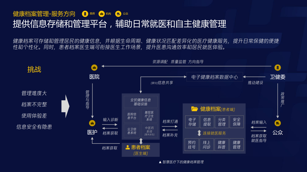 70页PPT了解智慧医疗：三大服务对象的需求洞悉-肽度TIMEDOO