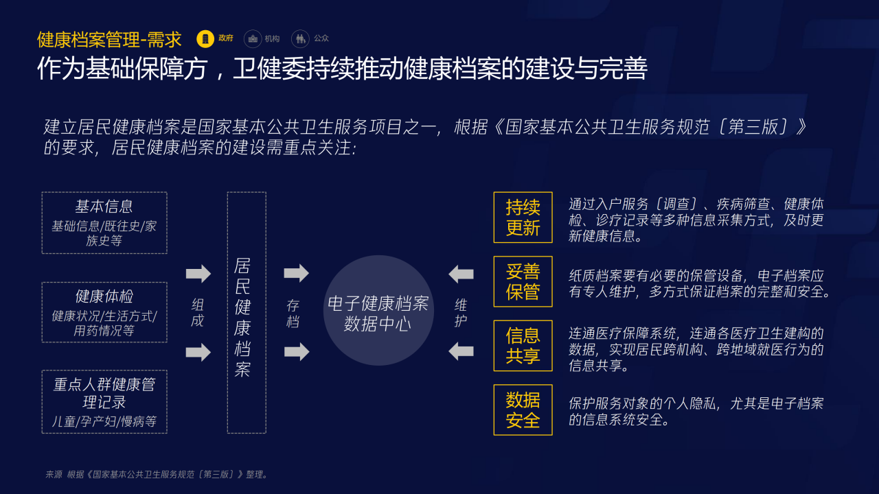 70页PPT了解智慧医疗：三大服务对象的需求洞悉-肽度TIMEDOO