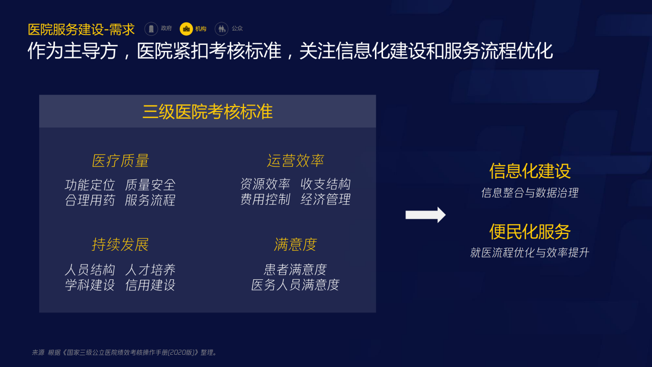 70页PPT了解智慧医疗：三大服务对象的需求洞悉-肽度TIMEDOO