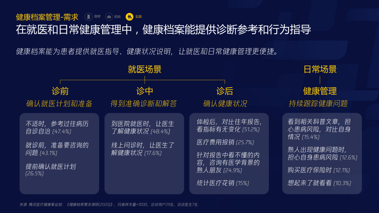 70页PPT了解智慧医疗：三大服务对象的需求洞悉-肽度TIMEDOO