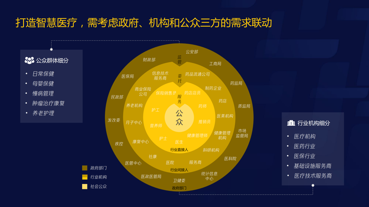 70页PPT了解智慧医疗：三大服务对象的需求洞悉-肽度TIMEDOO