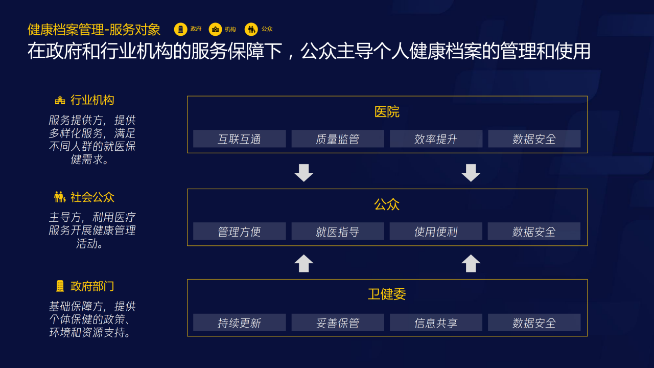 70页PPT了解智慧医疗：三大服务对象的需求洞悉-肽度TIMEDOO