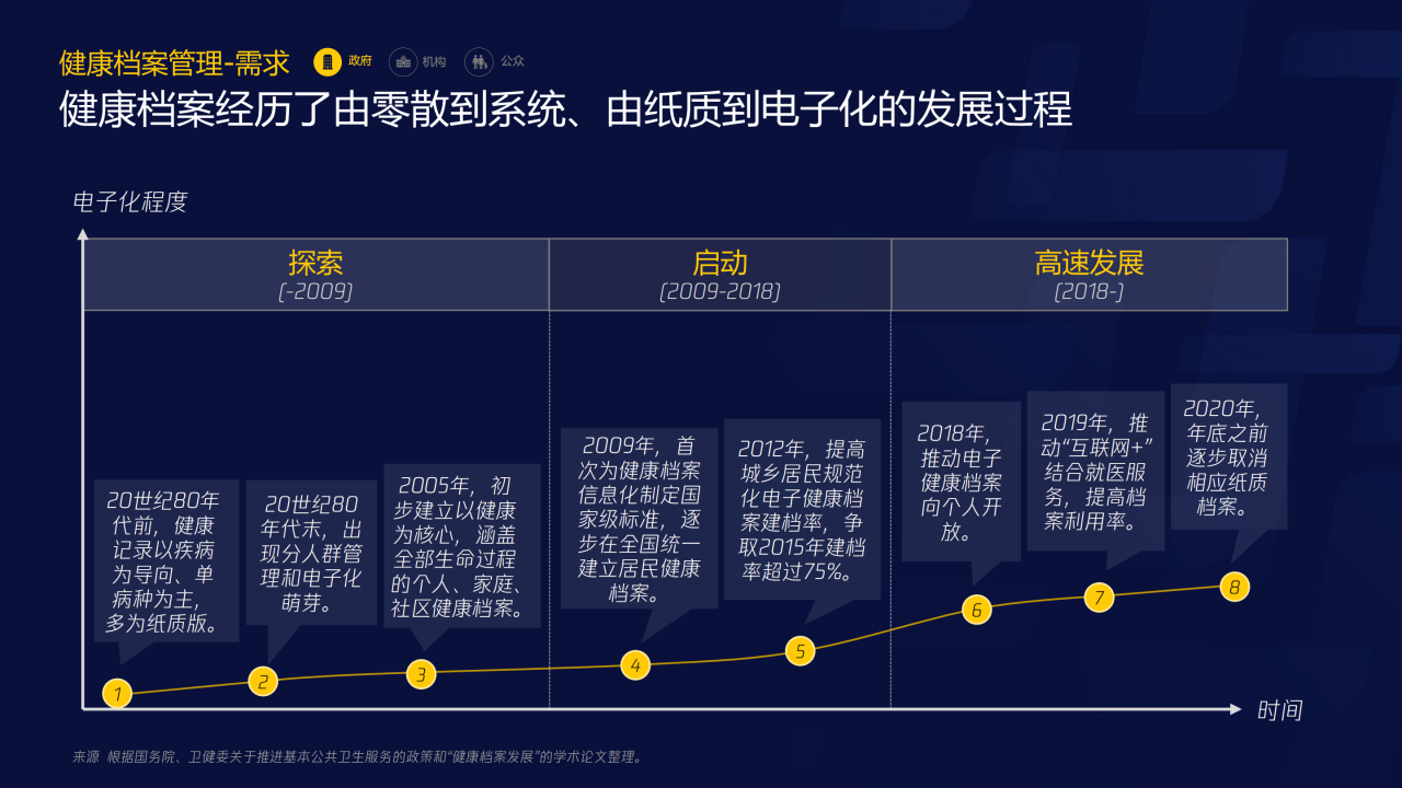 70页PPT了解智慧医疗：三大服务对象的需求洞悉-肽度TIMEDOO