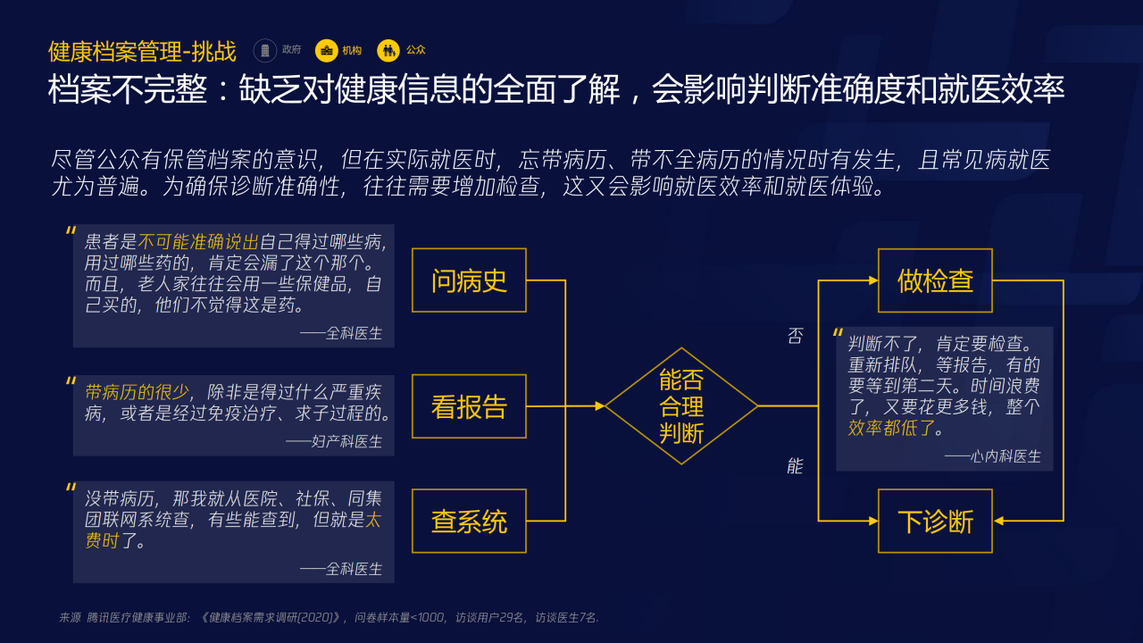 70页PPT了解智慧医疗：三大服务对象的需求洞悉-肽度TIMEDOO