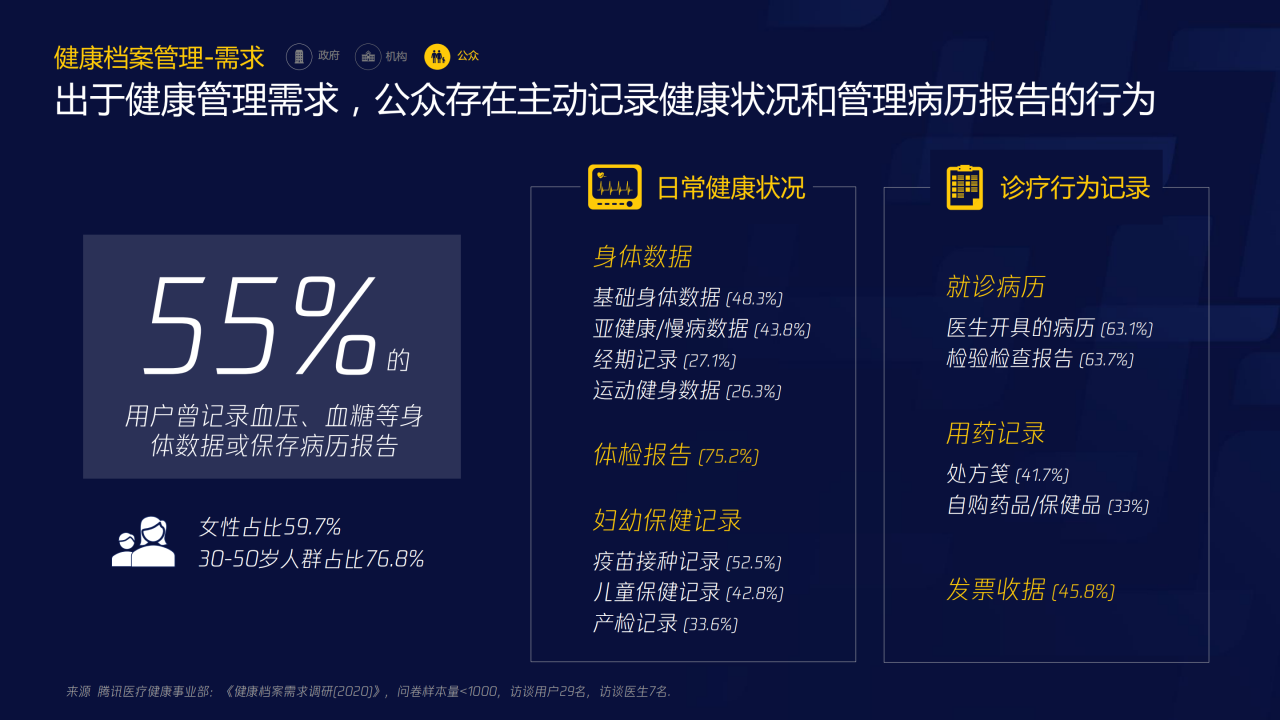 70页PPT了解智慧医疗：三大服务对象的需求洞悉-肽度TIMEDOO