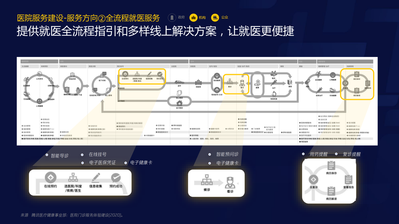 70页PPT了解智慧医疗：三大服务对象的需求洞悉-肽度TIMEDOO
