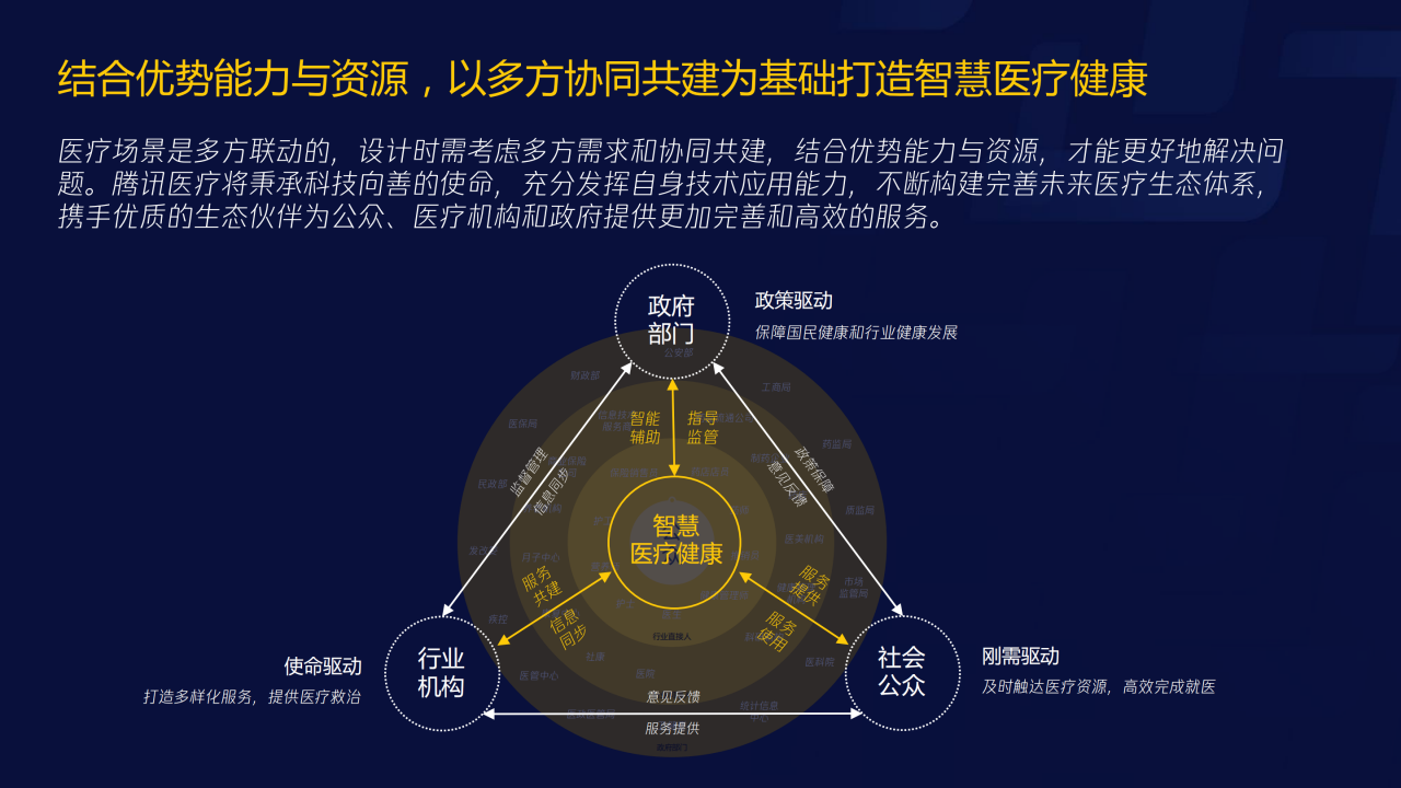 70页PPT了解智慧医疗：三大服务对象的需求洞悉-肽度TIMEDOO