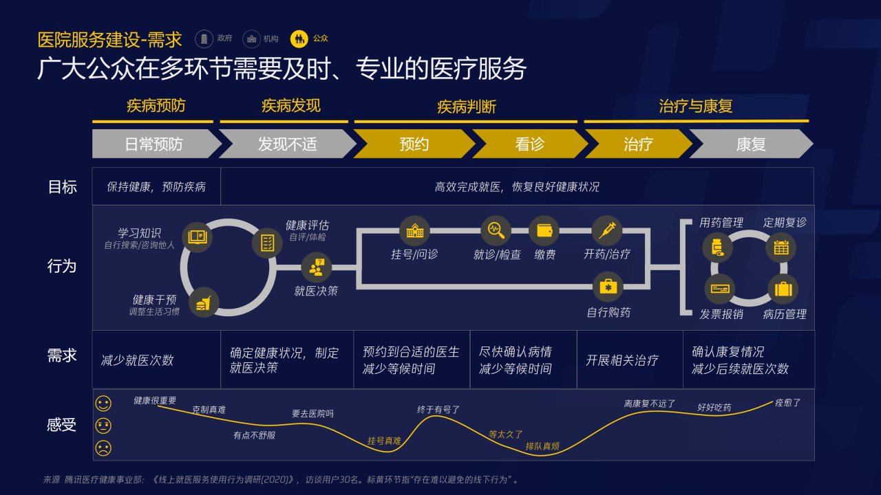 70页PPT了解智慧医疗：三大服务对象的需求洞悉-肽度TIMEDOO