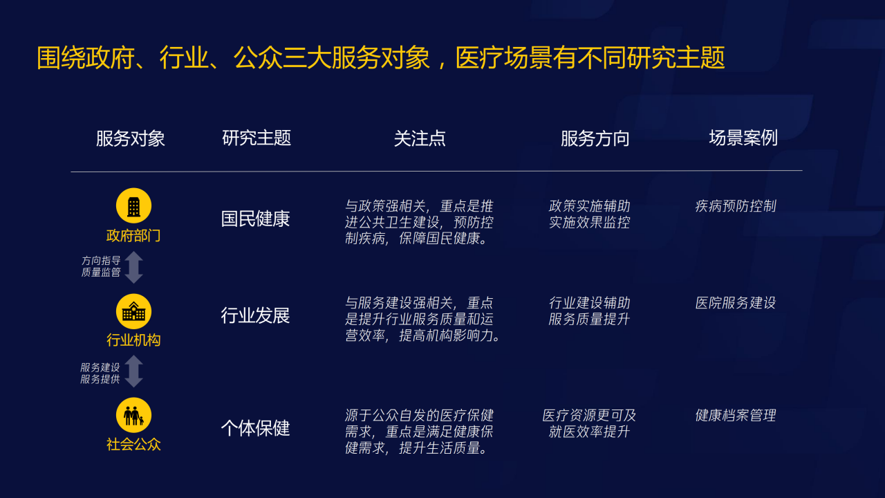 70页PPT了解智慧医疗：三大服务对象的需求洞悉-肽度TIMEDOO