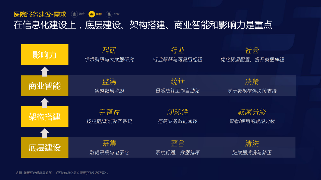 70页PPT了解智慧医疗：三大服务对象的需求洞悉-肽度TIMEDOO