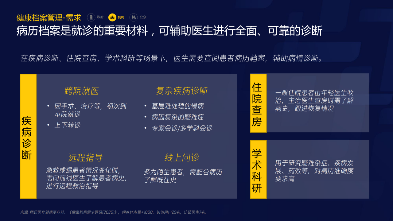 70页PPT了解智慧医疗：三大服务对象的需求洞悉-肽度TIMEDOO