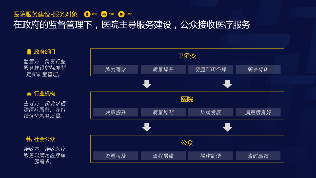 70页PPT了解智慧医疗：三大服务对象的需求洞悉-肽度TIMEDOO