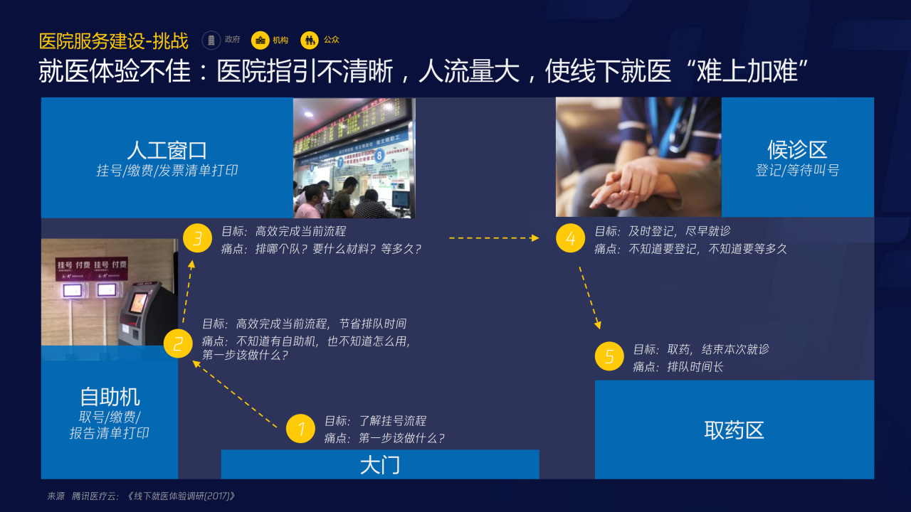 70页PPT了解智慧医疗：三大服务对象的需求洞悉-肽度TIMEDOO