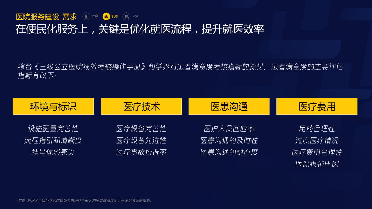 70页PPT了解智慧医疗：三大服务对象的需求洞悉-肽度TIMEDOO