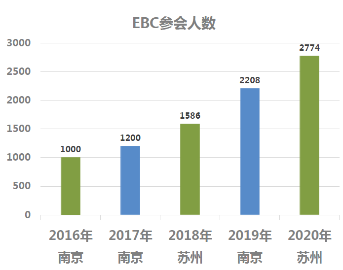 2021EBC免费门票来袭！限量1000张-肽度TIMEDOO