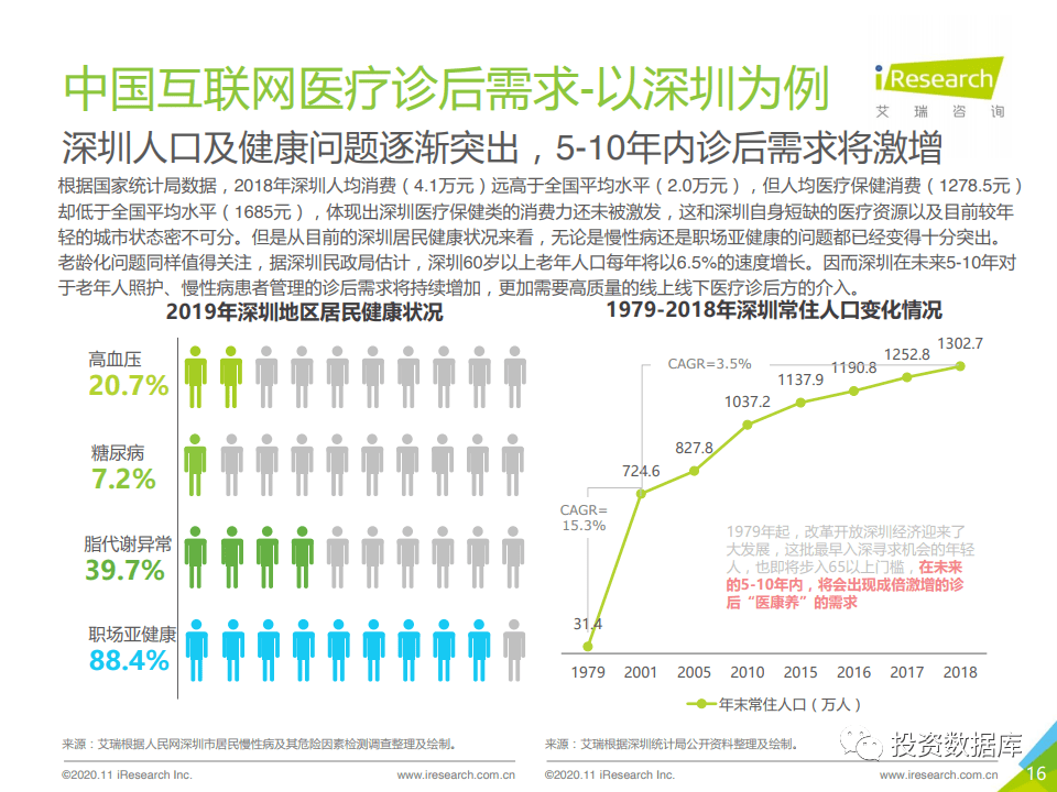 2020年中国互联网医疗诊后行业白皮书-肽度TIMEDOO