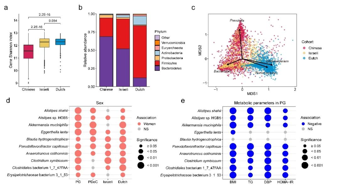 Nature Aging：华大等机构通过大规模、多种族人群研究揭示肠道菌群的性别、年龄特征