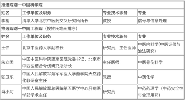 中华中医药学会公示2021推选两院院士候选人-肽度TIMEDOO