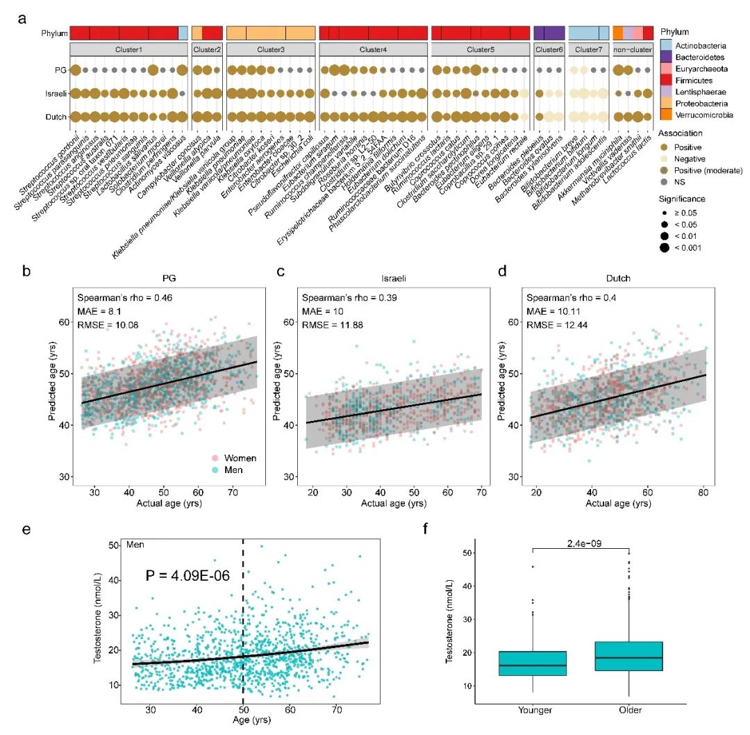 Nature Aging:华大等机构通过大规模、多种族人群研究揭示肠道菌群的性别、年龄特征-肽度TIMEDOO