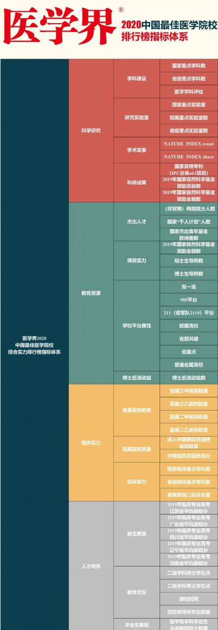2020中国最佳医学院校综合实力排行榜出炉,看看你的母校上榜了吗?-肽度TIMEDOO