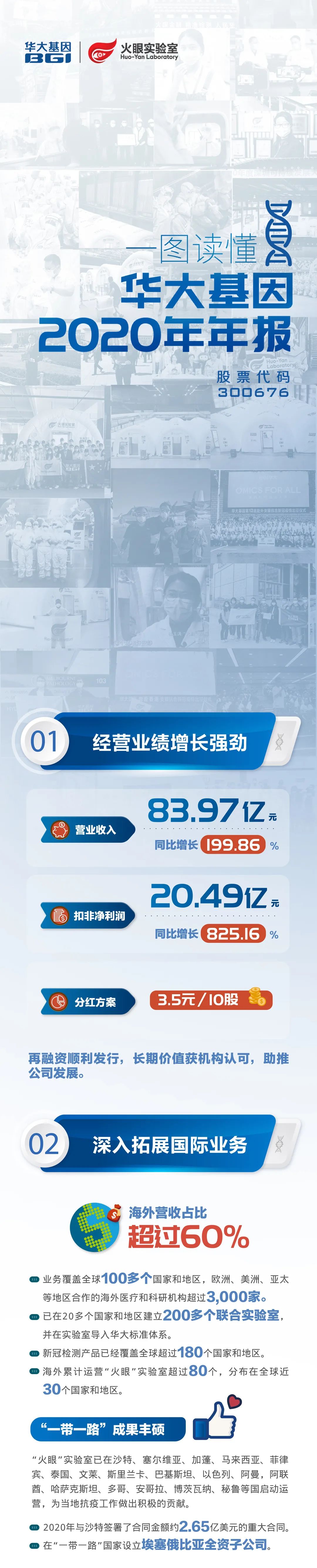 一图读懂！华大基因2020年年报 | 长图-肽度TIMEDOO