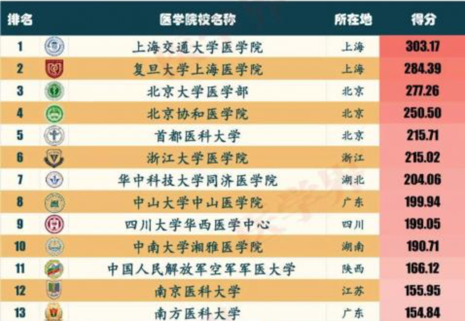 2020中国最佳医学院校综合实力排行榜出炉，看看你的母校上榜了吗？