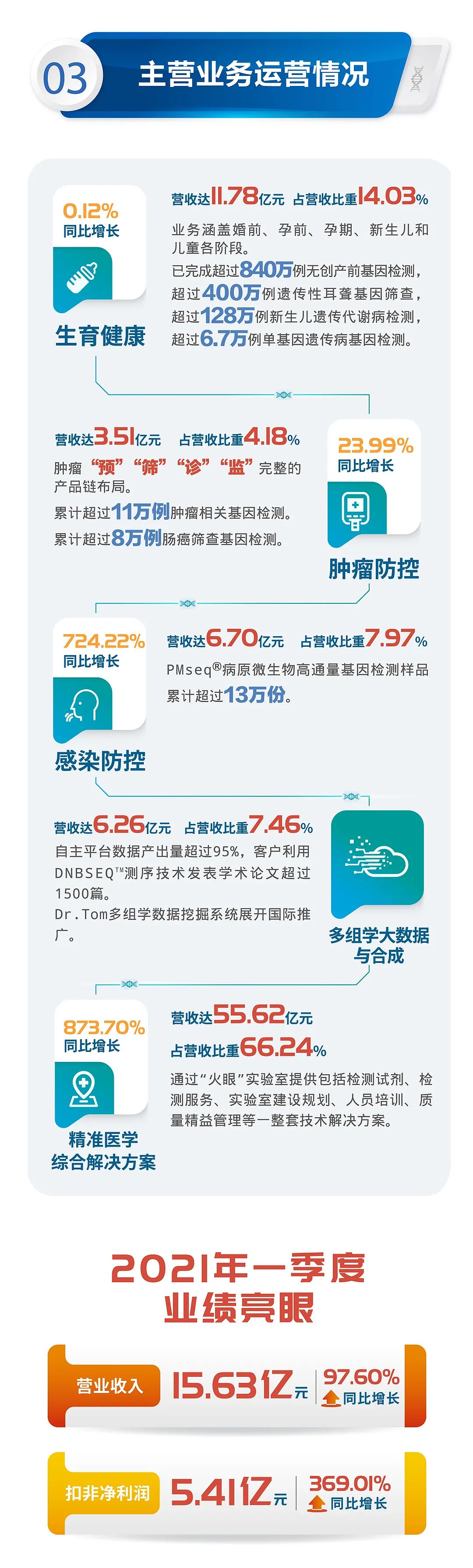 一图读懂！华大基因2020年年报 | 长图-肽度TIMEDOO