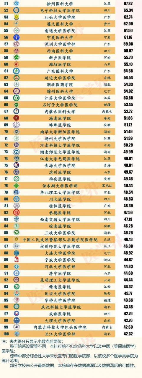 2020中国最佳医学院校综合实力排行榜出炉,看看你的母校上榜了吗?-肽度TIMEDOO