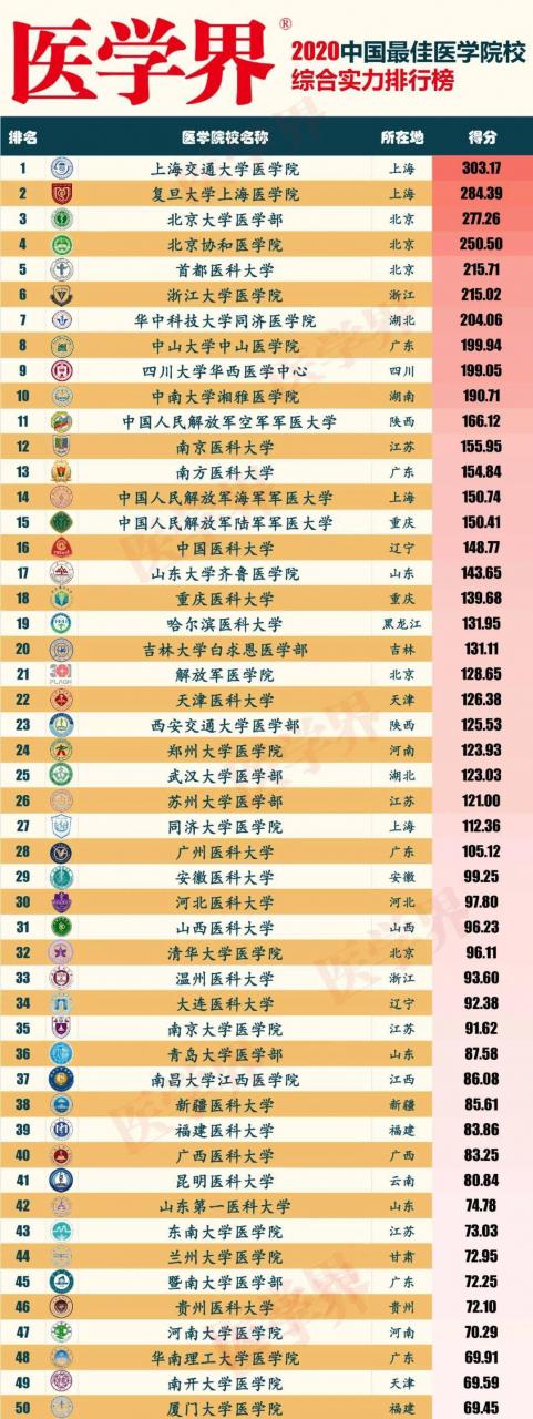 2020中国最佳医学院校综合实力排行榜出炉，看看你的母校上榜了吗？-肽度TIMEDOO